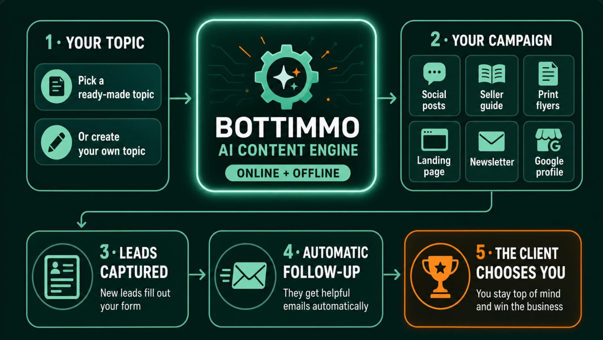 BOTTIMMO system flow: your topic, the AI content engine, your campaign, leads captured, automatic follow-up, the client chooses you